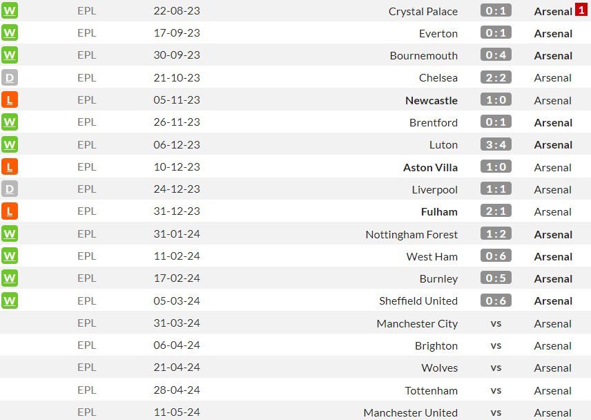 Laga-laga tandang Arsenal di Premier League 2023/2024 (c) WhoScored