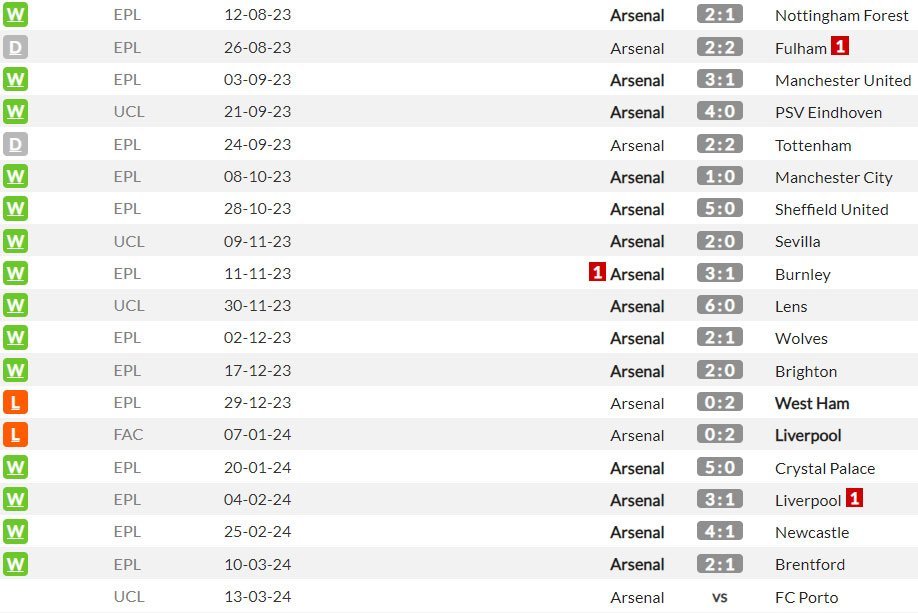 Laga-laga kandang Arsenal di semua kompetisi musim 2023/2024 sejauh ini (c) WhoScored