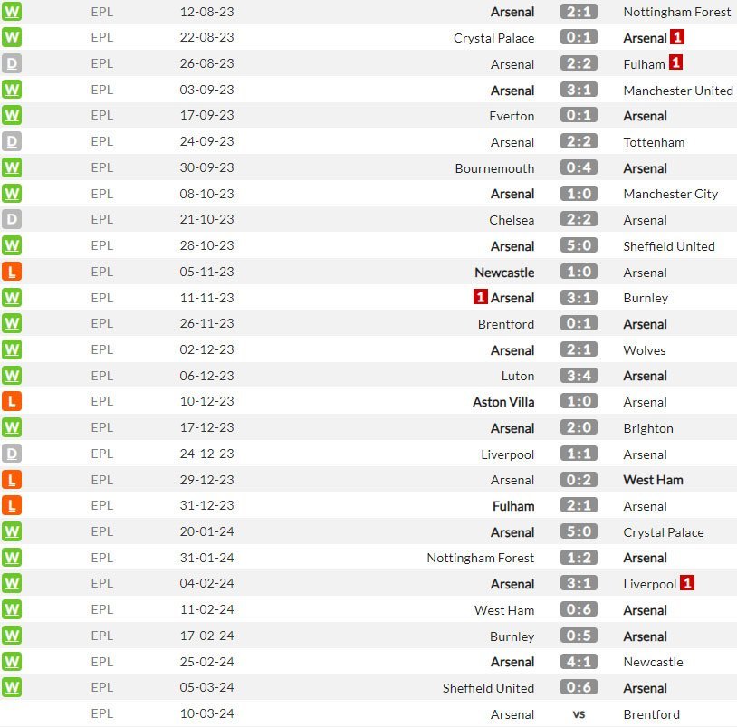 Arsenal di Premier League 2023/2024 (c) WhoScored