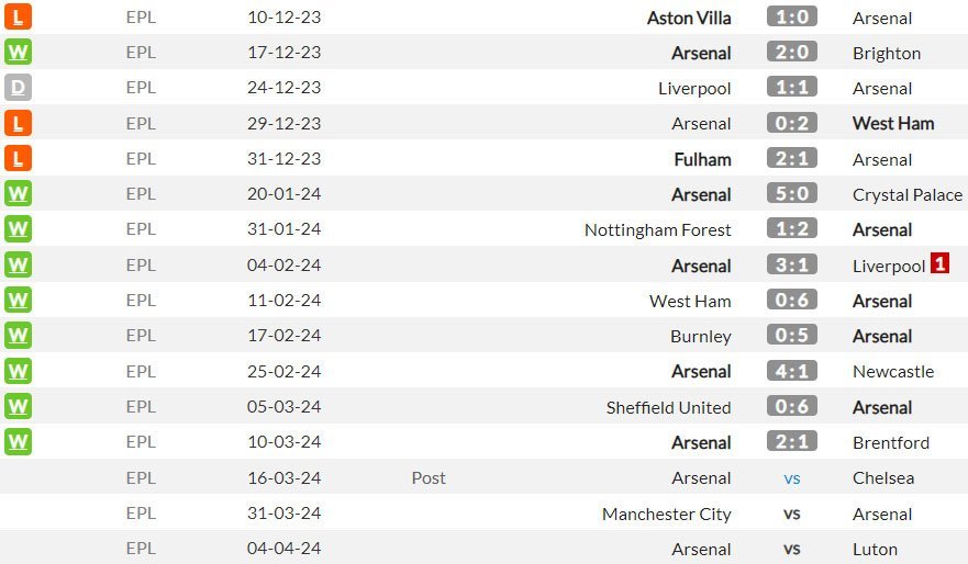 Beberapa pertandingan terkini Arsenal di Premier League (c) WhoScored