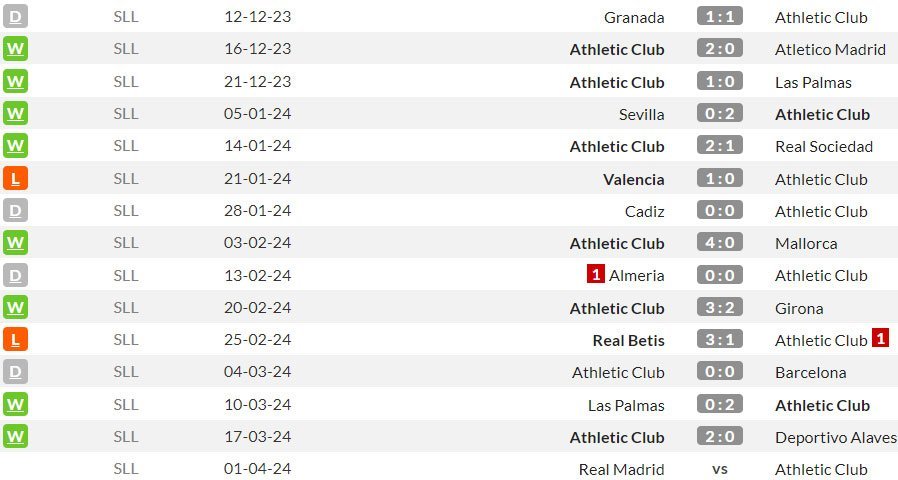 Beberapa pertandingan terakhir Athletic Bilbao di La Liga 2023/2024 (c) WhoScored