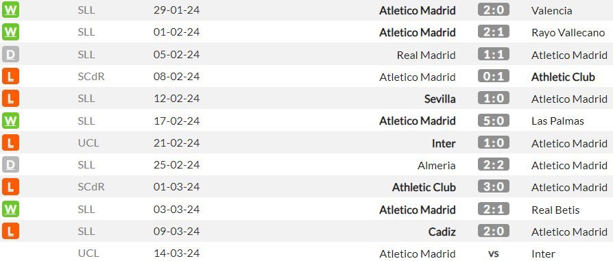 Beberapa pertandingan terakhir Atletico Madrid (c) WhoScored