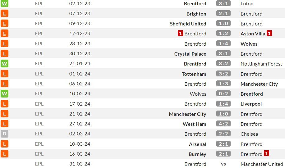 Beberapa pertandingan terakhir Brentford di Premier League (c) WhoScored