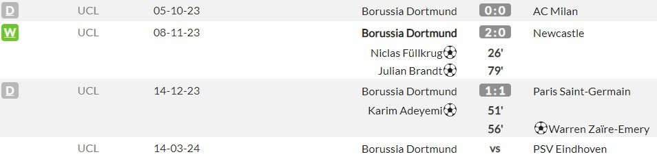 Laga-laga kandang Borussia Dortmund di Liga Champions 2023/2024 (c) WhoScored