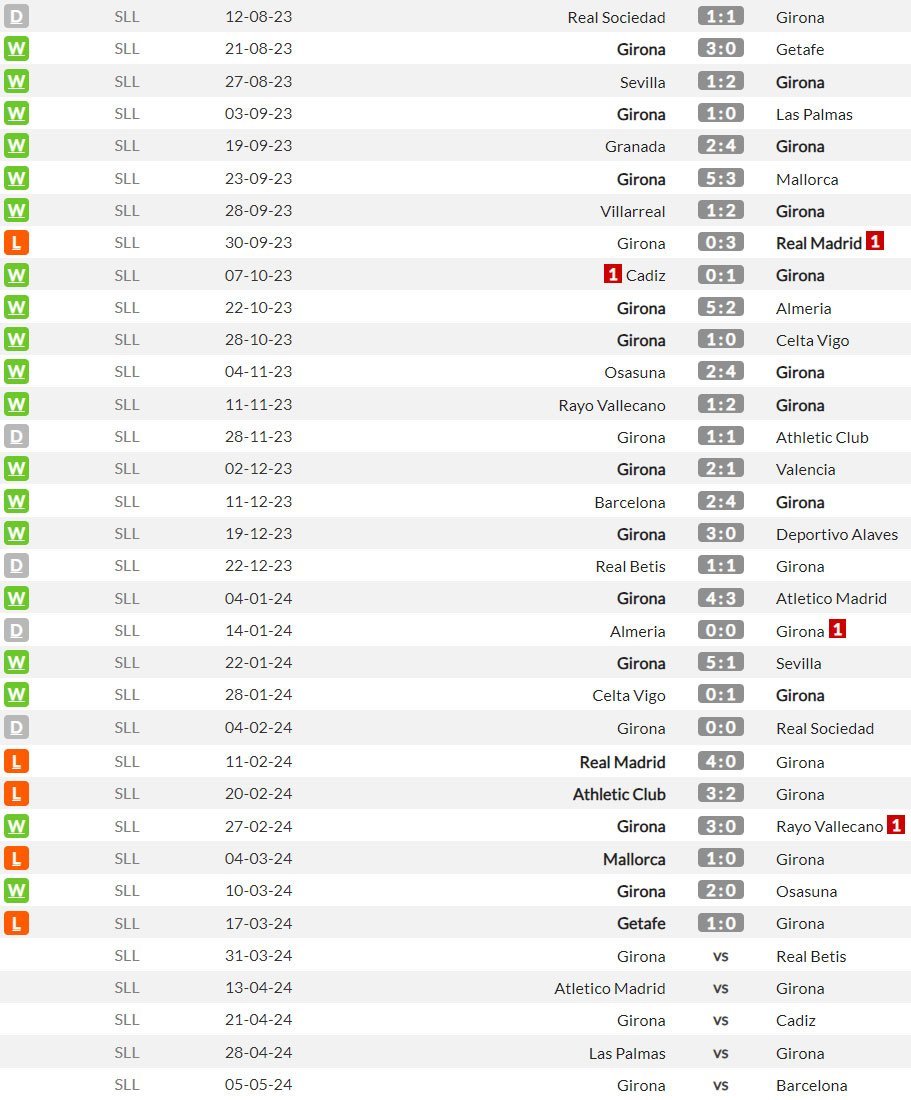 Hasil-hasil dan beberapa jadwal Girona berikutnya di La Liga 2023/2024 (c) WhoScored