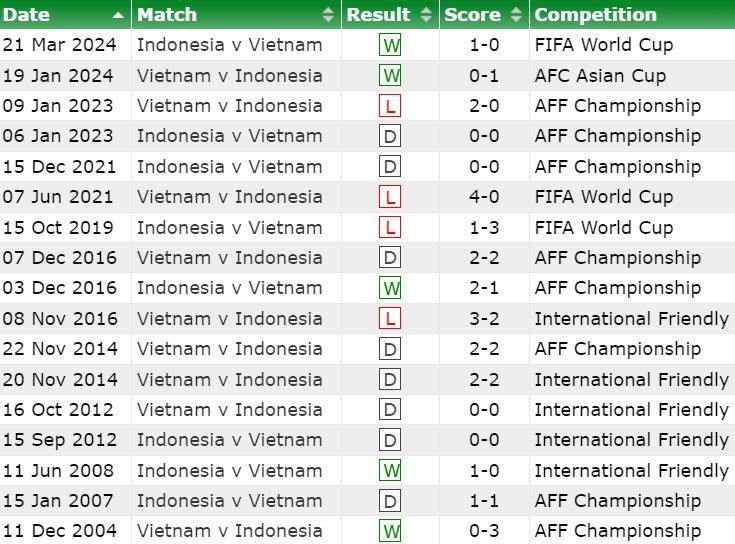 Catatan pertemuan Timnas Indonesia dengan Vietnam sejak 2004 (c) 11v11