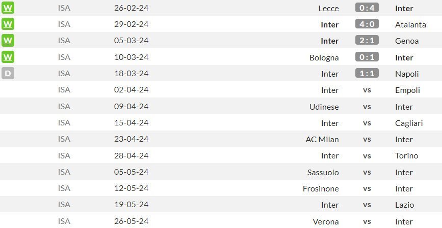 Jadwal sisa Inter Milan di Serie A 2023/2024 (c) WhoScored