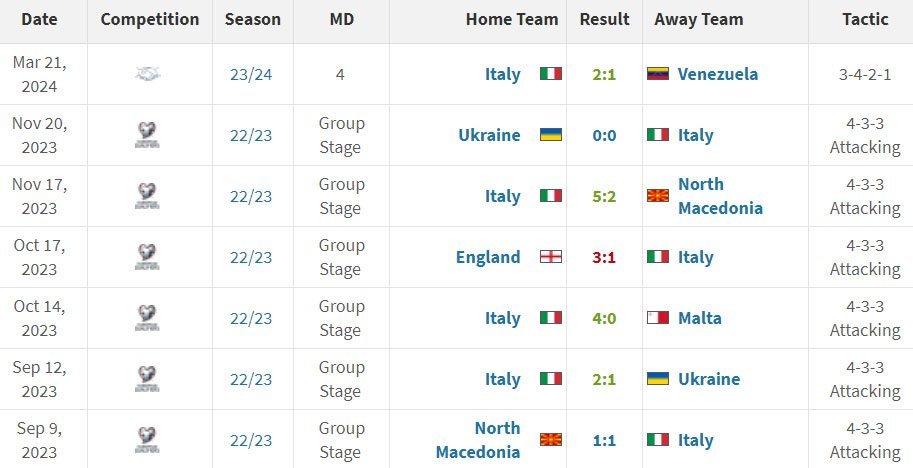 Hasil-hasil Italia bersama pelatih Luciano Spalletti sejauh ini (c) Transfermarkt