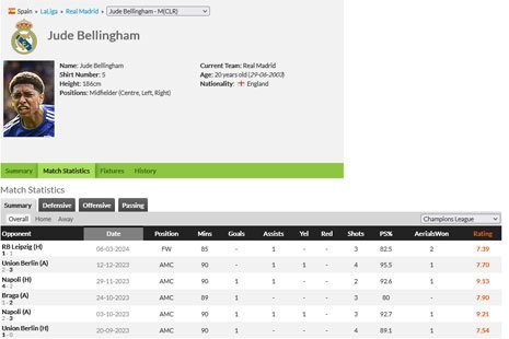 Statistik Jude Bellingham di Liga Champions (c) WhoScored