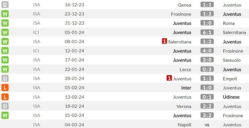 Beberapa pertandingan terakhir Juventus (c) WhoScored