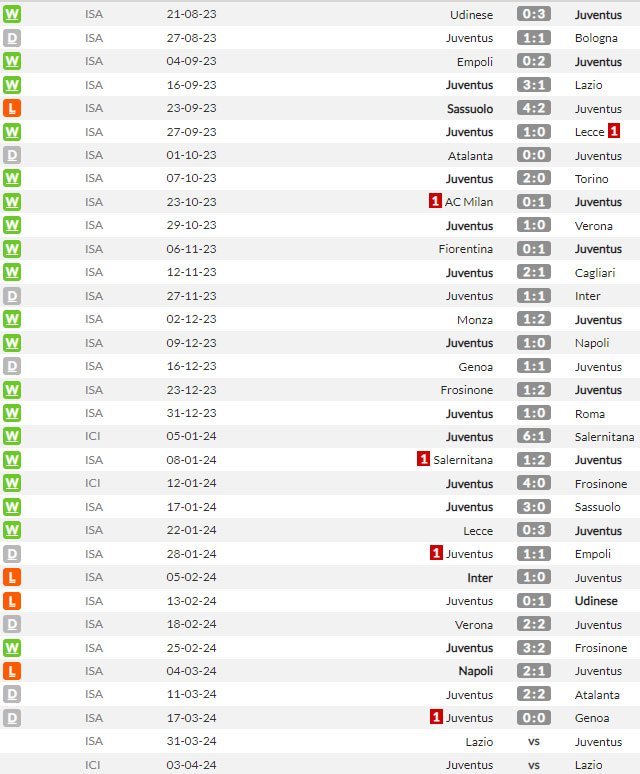 Hasil-hasil Juventus di musim 2023/2024 sejauh ini (c) WhoScored