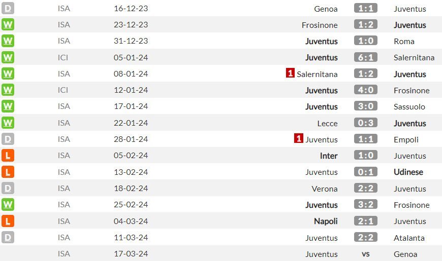 Beberapa hasil pertandingan terakhir Juventus (c) WhoScored