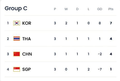 Klasemen Grup C Kualifikasi Piala Dunia 2026 zona Asia (c) FIFA