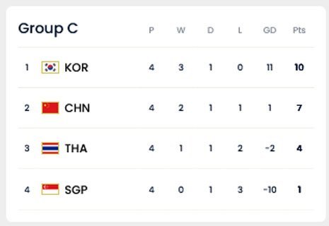 Klasemen Grup C Kualifikasi Piala Dunia 2026 (c) FIFA