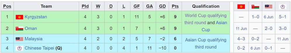 Klasemen sementara Grup D Kualifikasi Piala Dunia 2026 zona Asia putaran kedua (c) Wikipedia