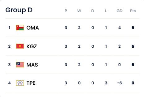 Klasemen Grup D Kualifikasi Piala Dunia 2026 zona Asia (c) FIFA