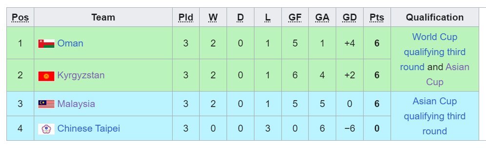 Klasemen sementara Grup D putaran dua Kualifikasi Piala Dunia 2026 Zona Asia. (c) Bola.net