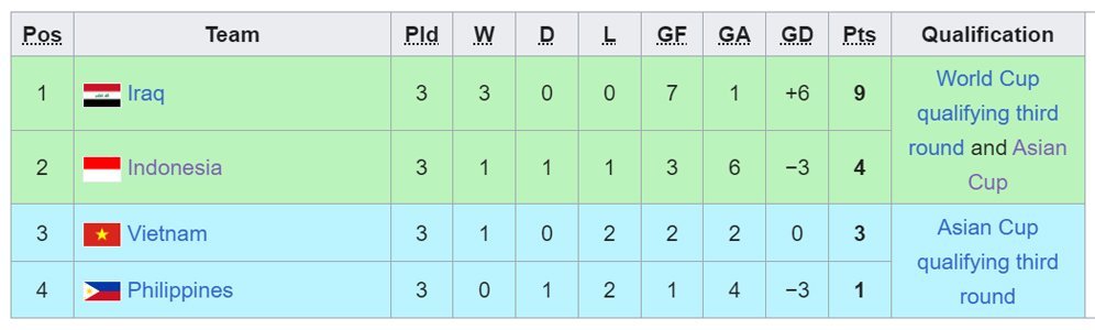 Klasemen sementara Grup F putaran dua Kualifikasi Piala Dunia 2026 Zona Asia. (c) Bola.net