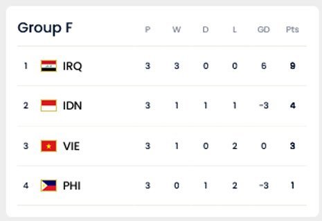 Klasemen Grup F Kualifikasi Piala Dunia 2026 zona Asia (c) FIFA