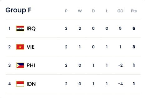 Klasemen Grup F Kualifikasi Piala Dunia 2026 (c) FIFA