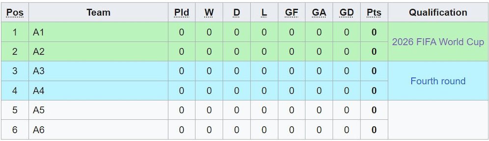 Format klasemen Kualifikasi Piala Dunia 2026 zona Asia putaran ketiga (c) Wikipedia