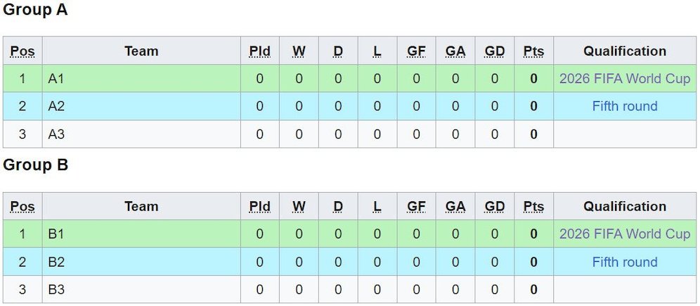 Format klasemen Kualifikasi Piala Dunia 2026 zona Asia putaran keempat (c) Wikipedia