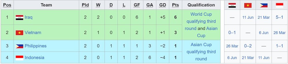 Klasemen sementara Grup F Kualifikasi Piala Dunia 2026 zona Asia putaran kedua (c) Wikipedia