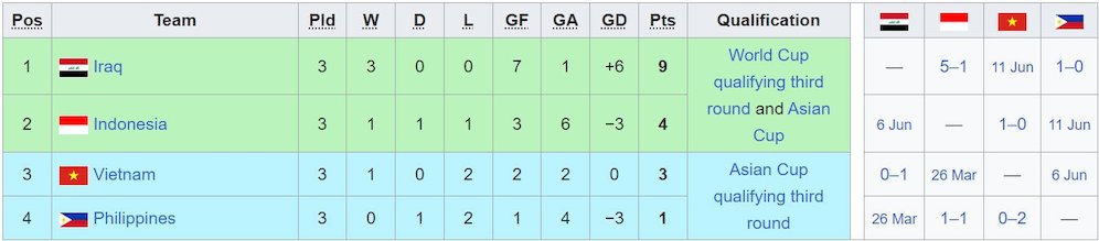 Klasemen sementara Grup F Kualifikasi Piala Dunia 2026 Zona Asia putaran kedua (c) Wikipedia