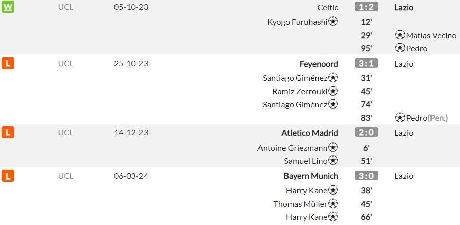 Laga-laga tandang Lazio di Liga Champions 2023/2024 (c) WhoScored