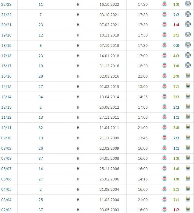 20 laga kandang terakhir Liverpool melawan Man City di Premier League (c) Transfermarkt