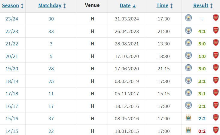 Beberapa laga kandang terakhir Man City vs Arsenal di Premier League (c) Transfermarkt