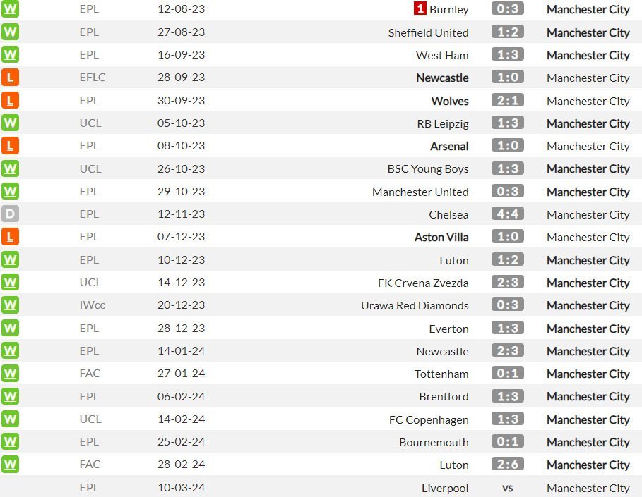 Laga-laga tandang Manchester City musim ini (c) WhoScored