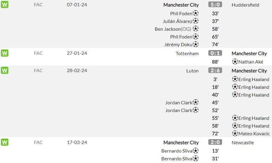 Hasil-hasil Manchester City di FA Cup/Piala FA 2023/2024 sejauh ini (c) WhoScored