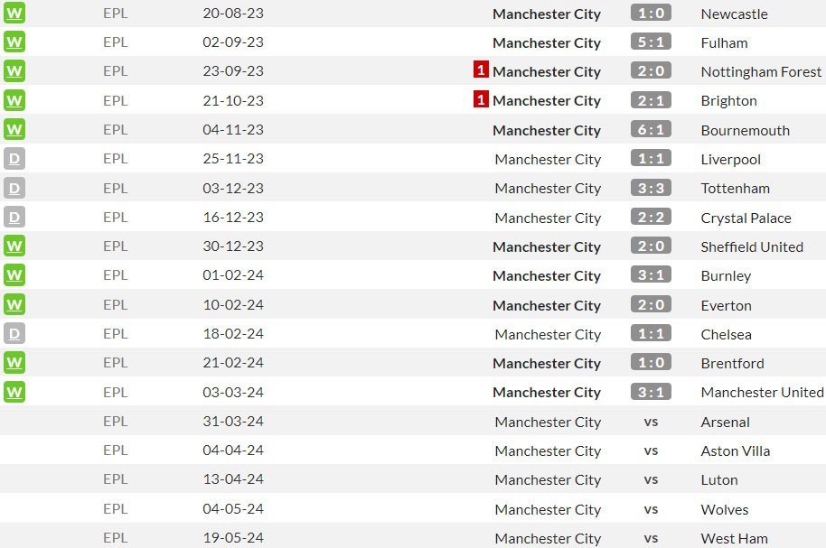 Laga-laga kandang Man City di Premier League 2023/2024 (c) WhoScored