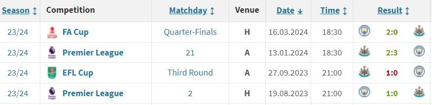4 pertemuan Manchester City dan Newcastle di musim 2023/2024 (c) Transfermarkt