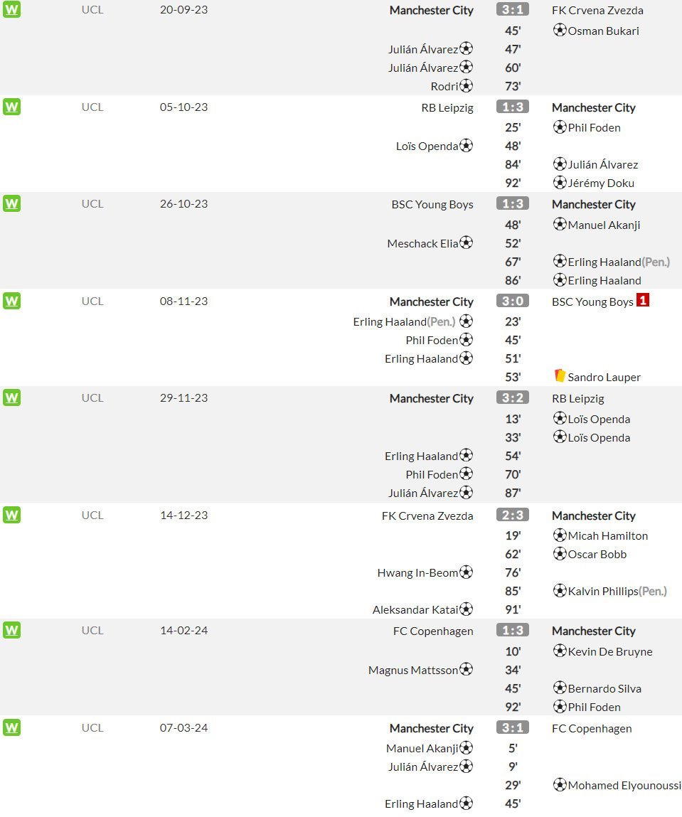 Manchester City di Liga Champions 2023/2024 sejauh ini (c) WhoScored