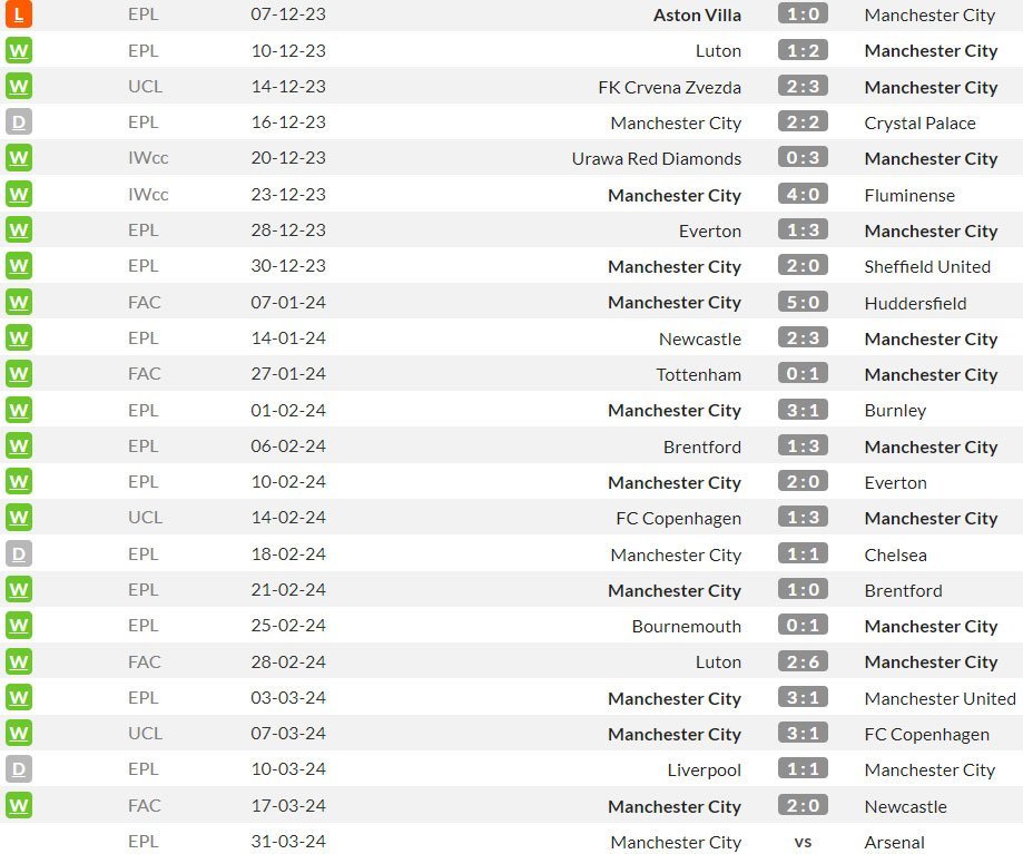 Beberapa pertandingan terakhir Man City di semua kompetisi (c) WhoScored