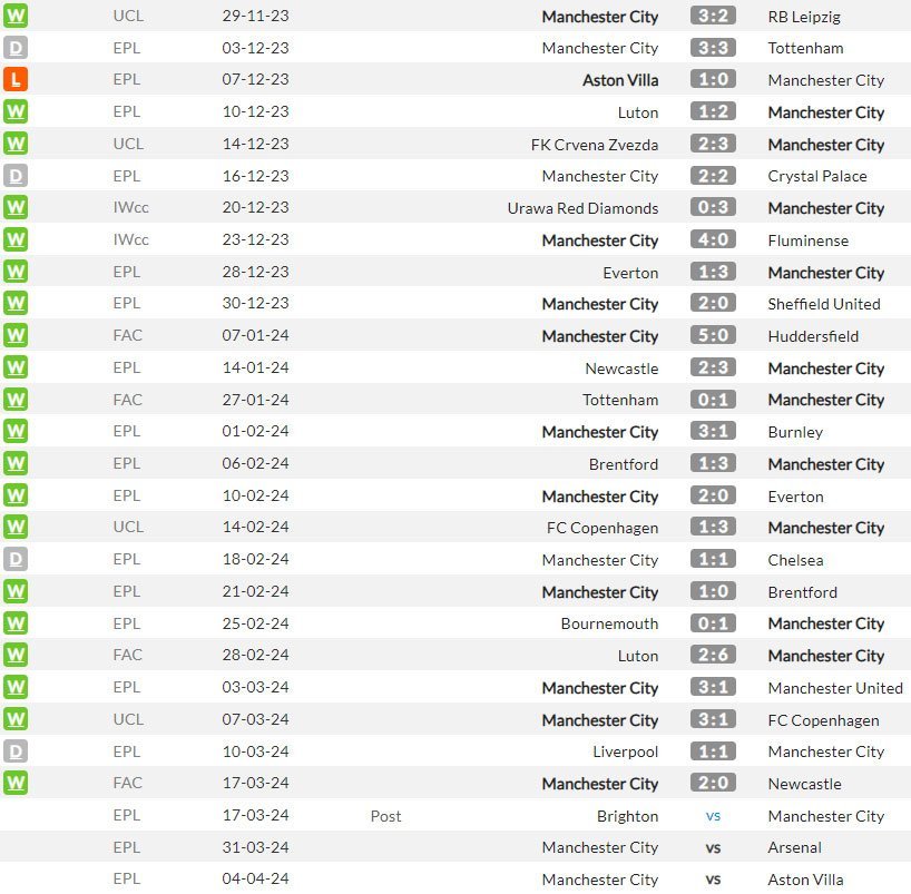 Beberapa pertandingan terakhir Manchester City di semua kompetisi (c) WhoScored