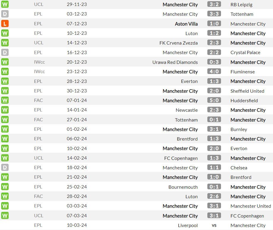 Beberapa pertandingan terakhir Manchester City di semua kompetisi musim 2023/2024 (c) WhoScored