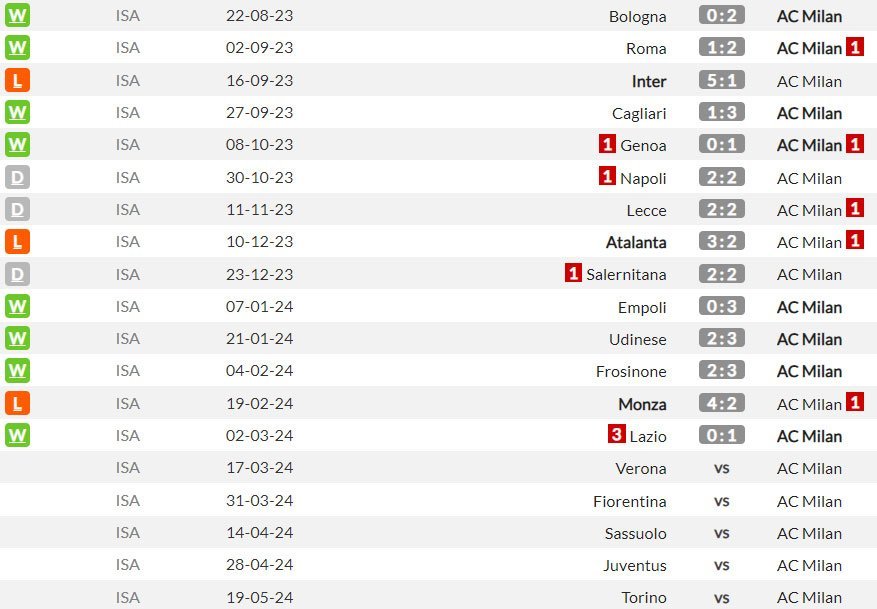 Laga-laga tandang AC Milan di Serie A 2023/2024 (c) WhoScored