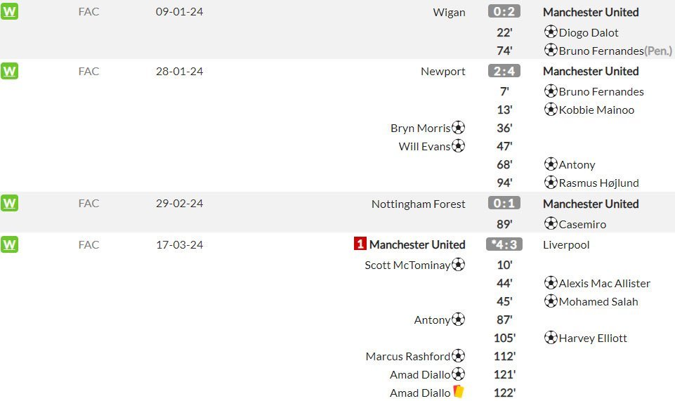 Manchester United di FA Cup 2023/2024 sejauh ini (c) WhoScored