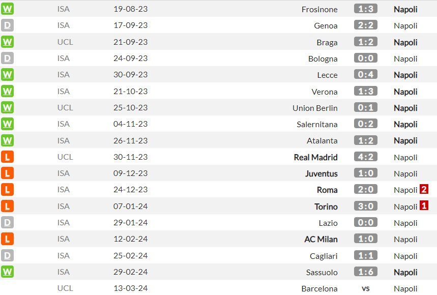 Laga-laga tandang Napoli di semua kompetisi musim 2023/2024 sejauh ini (c) WhoScored