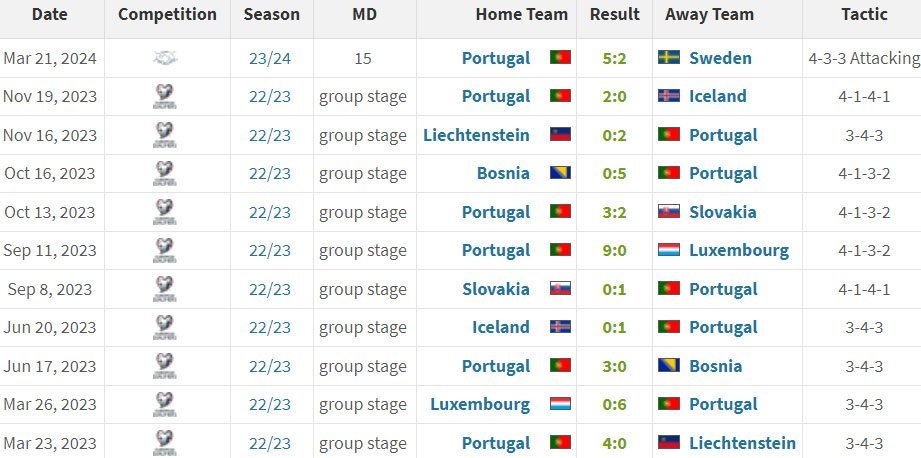 Hasil-hasil Portugal bersama pelatih Roberto Martinez sampai sebelum lawan Slovenia (c) Transfermarkt