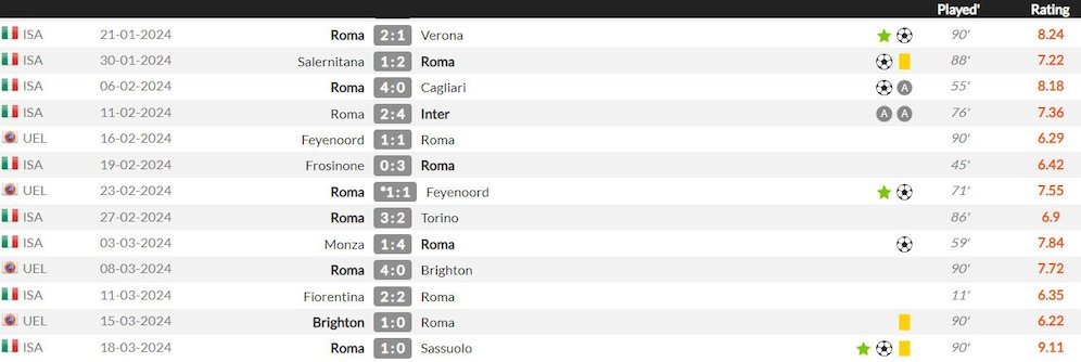 Statistik Lorenzo Pellegrini sejak AS Roma dilatih Daniele De Rossi (c) WhoScored