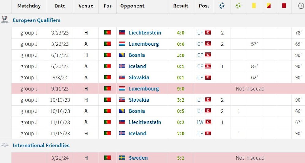 Statistik Cristiano Ronaldo bersama Portugal sejauh ini sejak dilatih Roberto Martinez (c) Transfermarkt