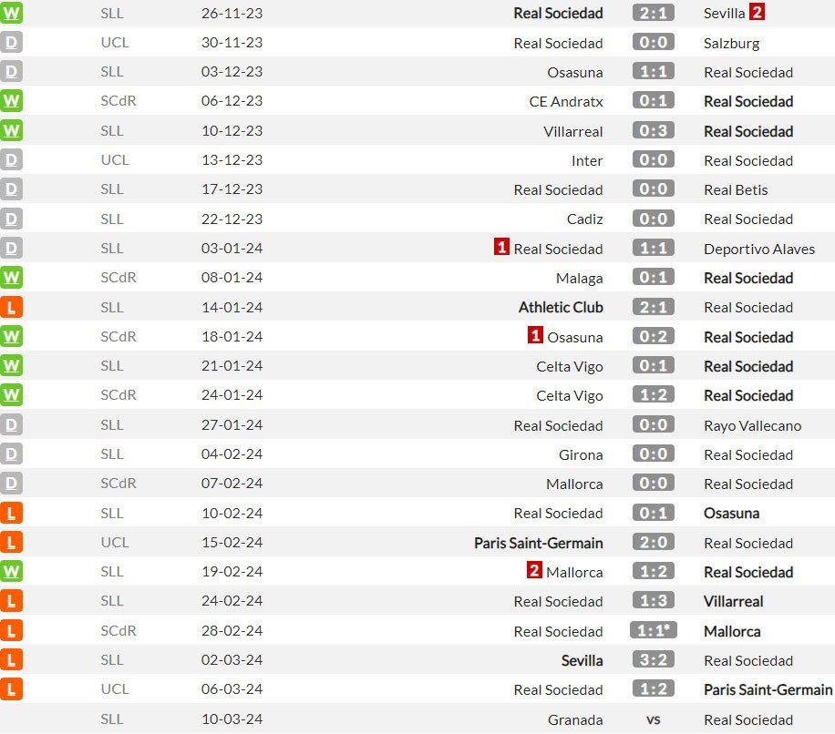Beberapa pertandingan terakhir Real Sociedad di musim 2023/2024 (c) WhoScored
