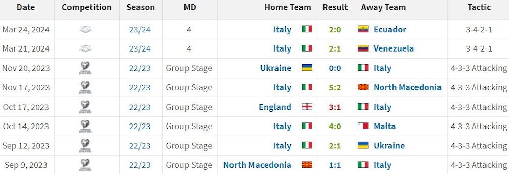 Hasil-hasil yang diraih Italia bersama pelatih Luciano Spalletti sejauh ini (c) Transfermarkt