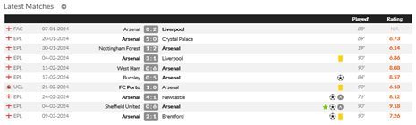 Statistik Kai Havertz pada 10 laga terakhir bersama Arsenal (c) WhoScored