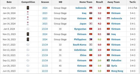 Hasil laga Timnas Vietnam bersama Philippe Troussier (c) Transfermarkt