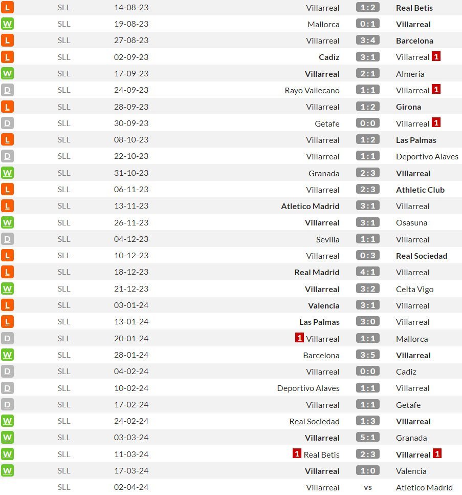 Villarreal di La Liga 2023/2024 sejauh ini (c) WhoScored